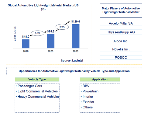 Automotive Lightweight Materials Market